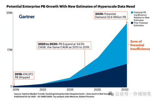 IEEE报告解读 存储技术发展趋势分析与软件技术开发及销售策略